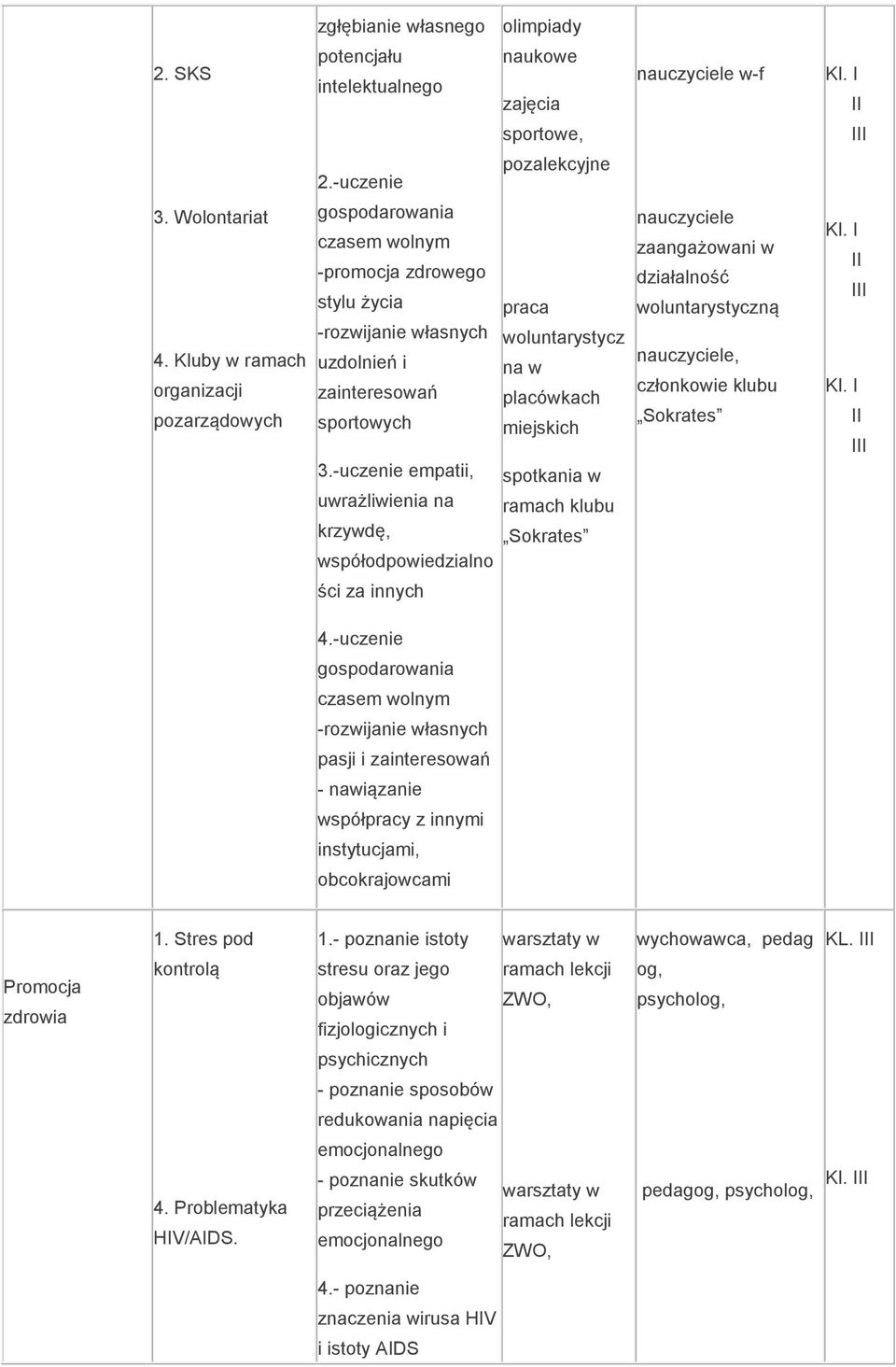 -uczenie empatii, uwrażliwienia na krzywdę, współodpowiedzialno praca woluntarystycz na w placówkach miejskich spotkania w ramach klubu Sokrates zaangażowani w działalność woluntarystyczną,