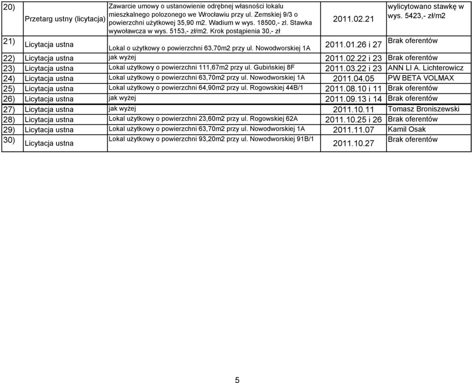 5423,- zł/m2 Brak oferentów 22) Licytacja ustna jak wyżej 2011.02.22 i 23 Brak oferentów 23) Licytacja ustna Lokal użytkowy o powierzchni 111,67m2 przy ul. Gubińskiej 8F 2011.03.22 i 23 ANN LI A.