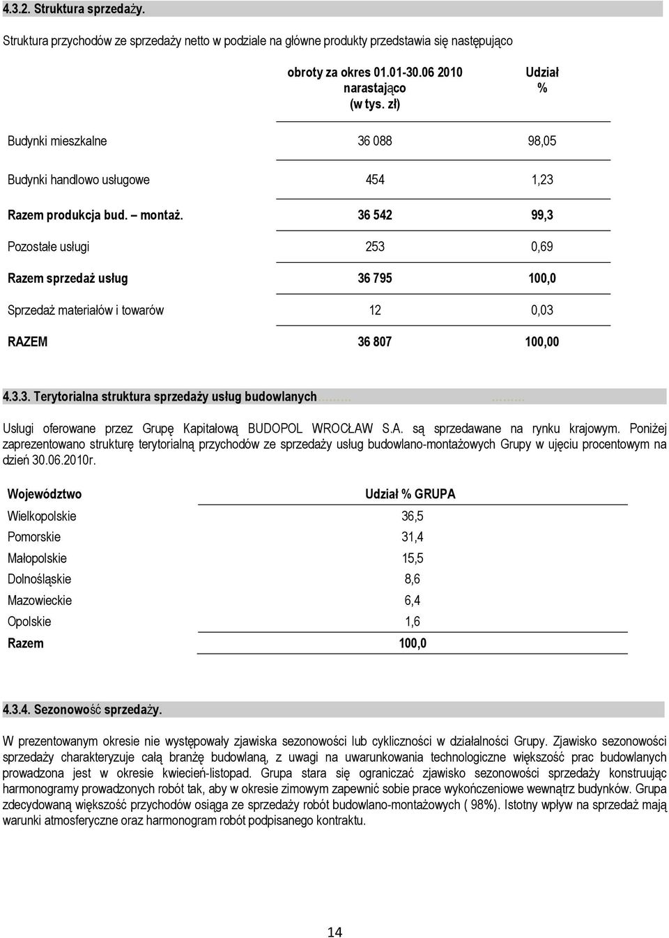 36 542 99,3 Pozostałe usługi 253 0,69 Razem sprzedaż usług 36 795 100,0 Sprzedaż materiałów i towarów 12 0,03 RAZEM 36 807 100,00 4.3.3. Terytorialna struktura sprzedaży usług budowlanych.