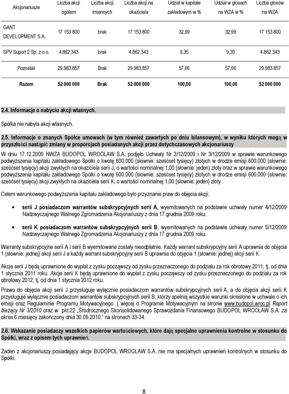 ...... Spółka nie nabyła akcji własnych. 2.5.