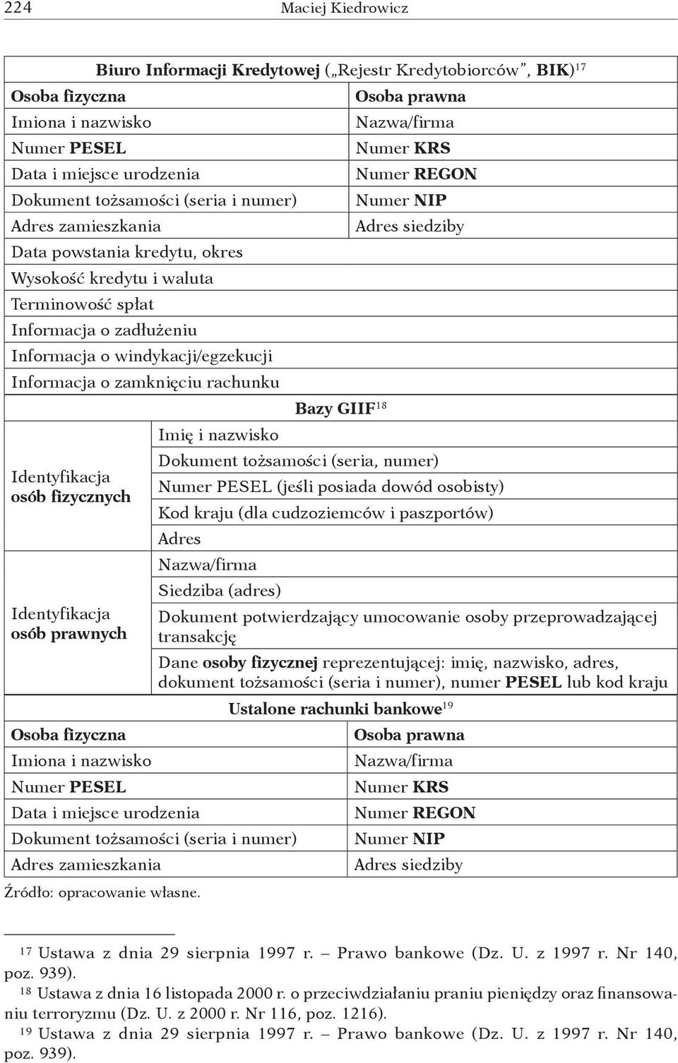 windykacji/egzekucji Informacja o zamknięciu rachunku Bazy GIIF 18 Imię i nazwisko Dokument tożsamości (seria, numer) Identyfikacja Numer PESEL (jeśli posiada dowód osobisty) osób fizycznych Kod