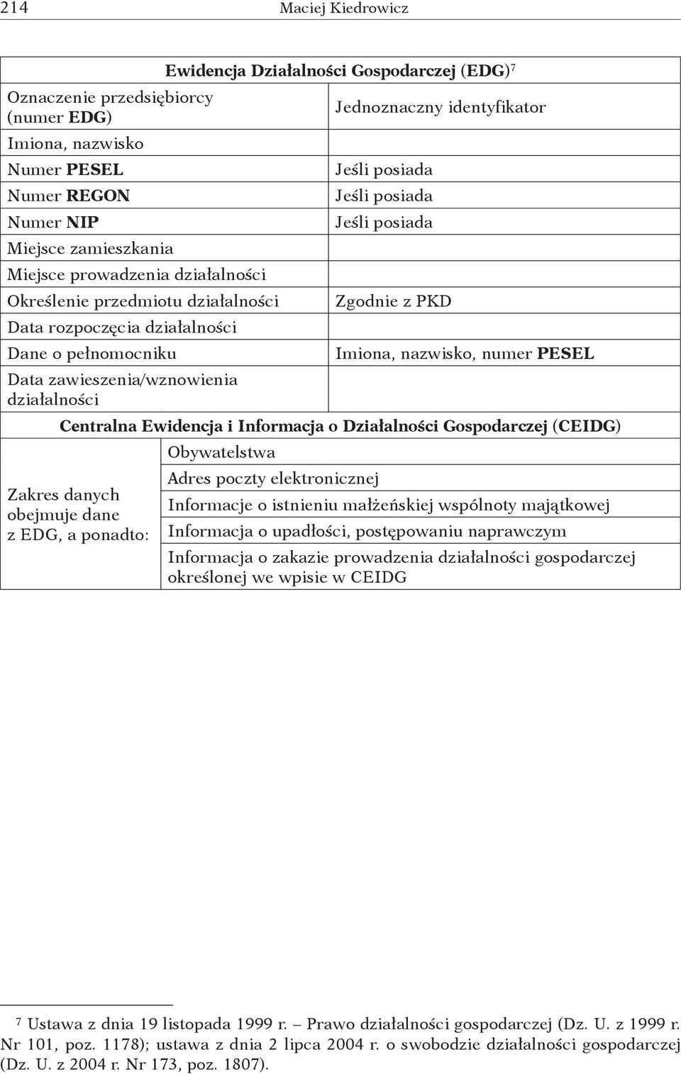 numer PESEL Data zawieszenia/wznowienia działalności Centralna Ewidencja i Informacja o Działalności Gospodarczej ( CEIDG) Obywatelstwa Zakres danych obejmuje dane z EDG, a ponadto: Adres poczty