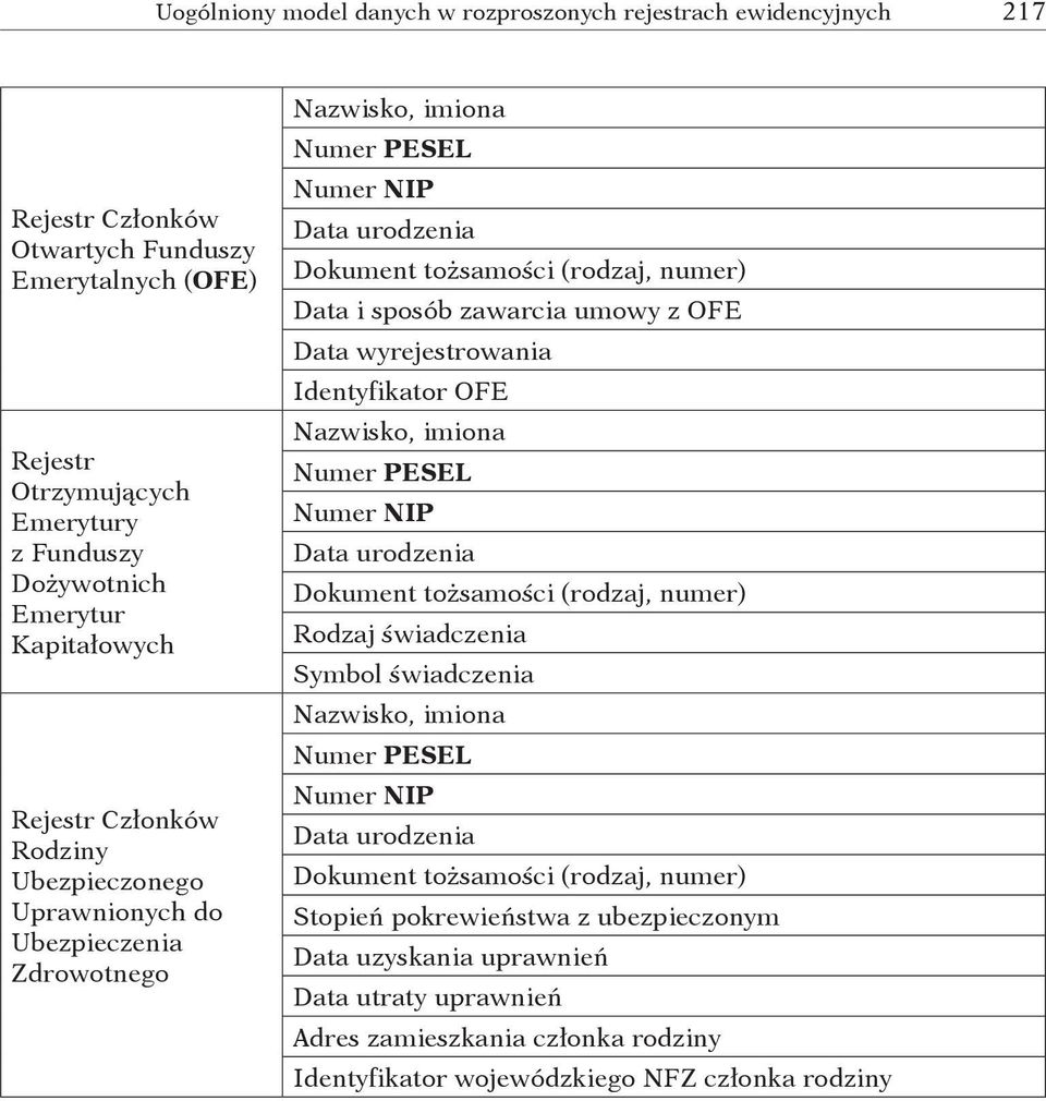 zawarcia umowy z OFE Data wyrejestrowania Identyfikator OFE Nazwisko, imiona Numer PESEL Numer NIP Data urodzenia Dokument tożsamości (rodzaj, numer) Rodzaj świadczenia Symbol świadczenia Nazwisko,