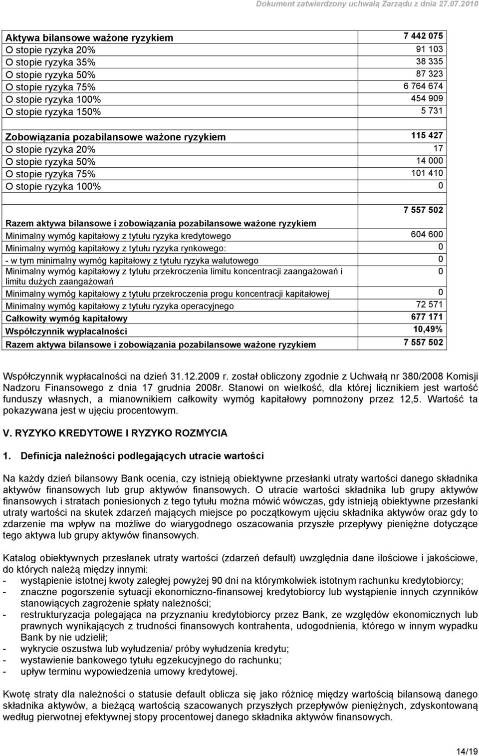 zobowiązania pozabilansowe ważone ryzykiem Minimalny wymóg kapitałowy z tytułu ryzyka kredytowego 604 600 Minimalny wymóg kapitałowy z tytułu ryzyka rynkowego: 0 - w tym minimalny wymóg kapitałowy z