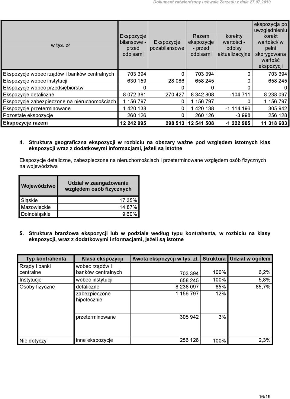 skorygowana wartość ekspozycji Ekspozycje wobec rządów i banków centralnych 703 394 0 703 394 0 703 394 Ekspozycje wobec instytucji 630 159 28 086 658 245 0 658 245 Ekspozycje wobec przedsiębiorstw 0