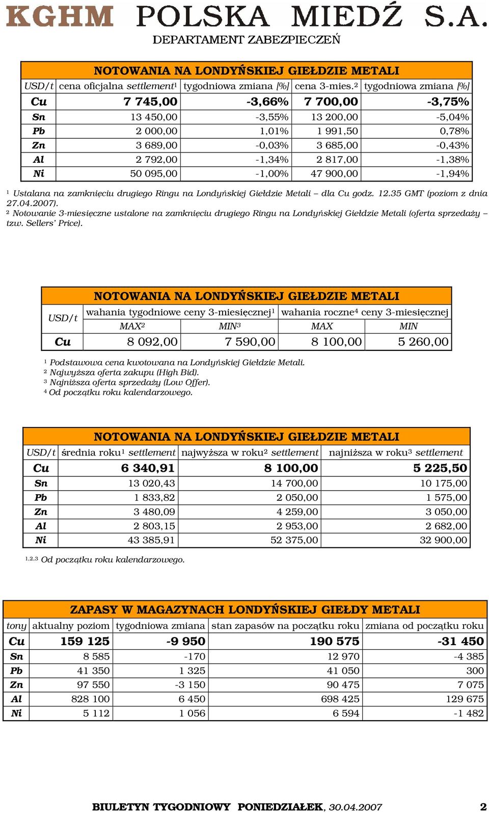 095,00-1,00% 47 900,00-1,94% 1 Ustalana na zamknięciu drugiego Ringu na Londyńskiej Giełdzie Metali dla Cu godz. 12.35 GMT (poziom z dnia 27.04.2007).