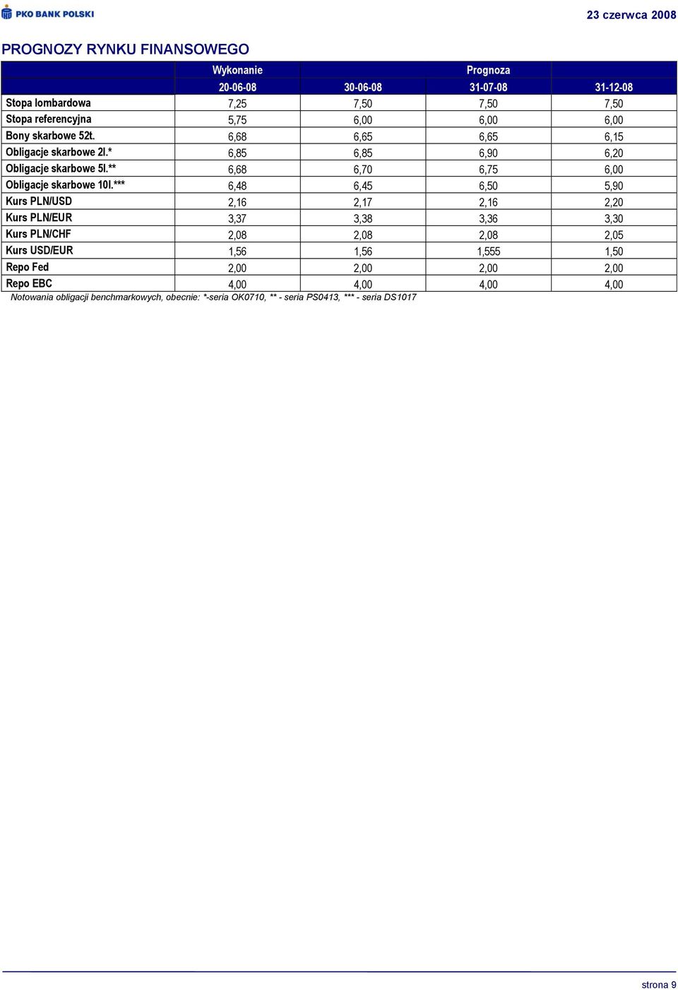 *** 6,48 6,45 6,50 5,90 Kurs PLN/USD 2,16 2,17 2,16 2,20 Kurs PLN/EUR 3,37 3,38 3,36 3,30 Kurs PLN/CHF 2,08 2,08 2,08 2,05 Kurs USD/EUR 1,56 1,56 1,555 1,50