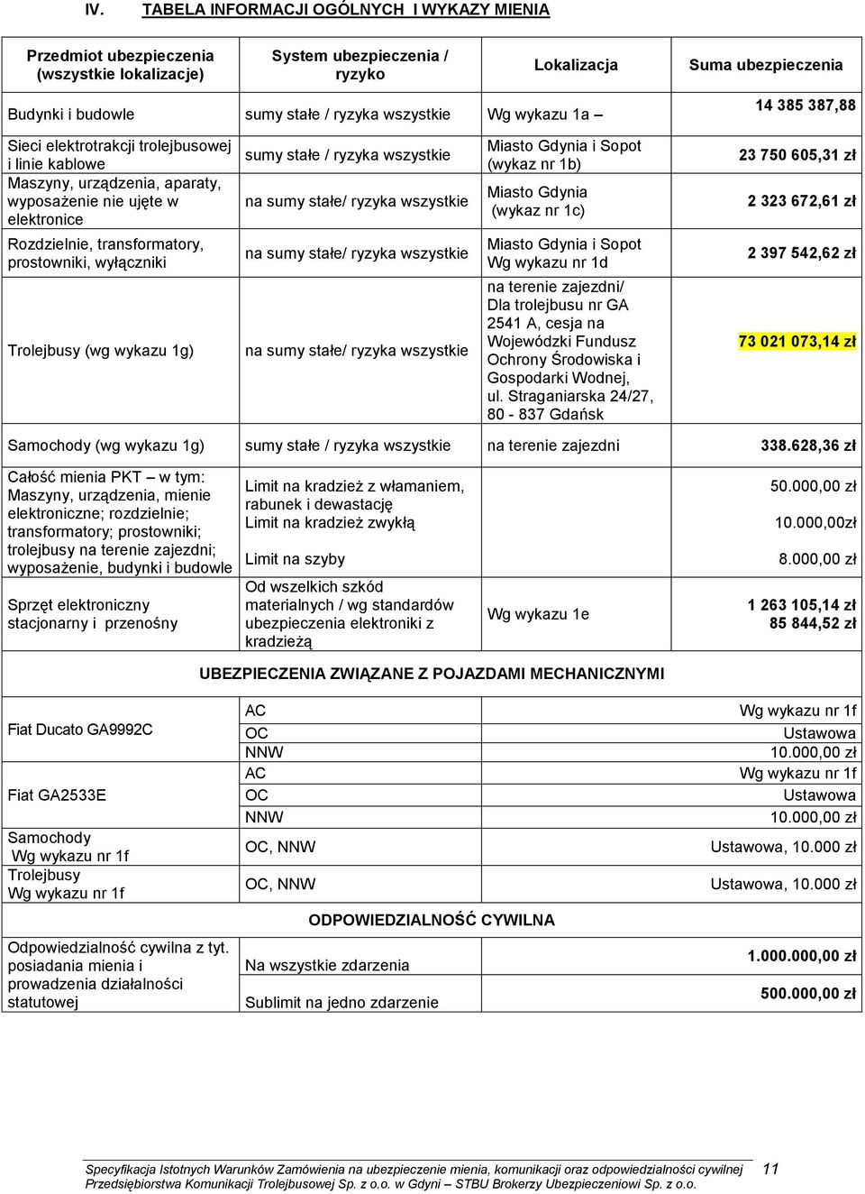 wyłączniki Trolejbusy (wg wykazu 1g) sumy stałe / ryzyka wszystkie na sumy stałe/ ryzyka wszystkie na sumy stałe/ ryzyka wszystkie na sumy stałe/ ryzyka wszystkie Miasto Gdynia i Sopot (wykaz nr 1b)