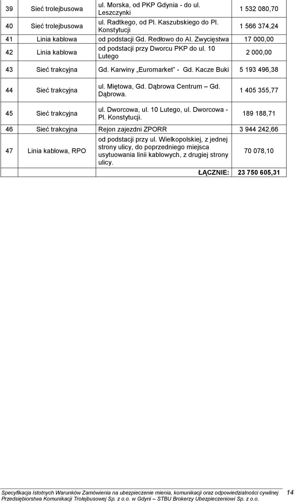 Karwiny Euromarket - Gd. Kacze Buki 5 193 496,38 44 Sieć trakcyjna ul. Miętowa, Gd. Dąbrowa Centrum Gd. Dąbrowa. 1 405 355,77 45 Sieć trakcyjna ul. Dworcowa, ul. 10 Lutego, ul. Dworcowa - Pl.