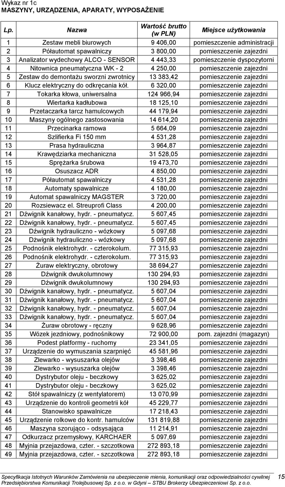 SENSOR 4 443,33 pomieszczenie dyspozytorni 4 Nitownica pneumatyczna WK - 2 4 250,00 pomieszczenie zajezdni 5 Zestaw do demontażu sworzni zwrotnicy 13 383,42 pomieszczenie zajezdni 6 Klucz elektryczny