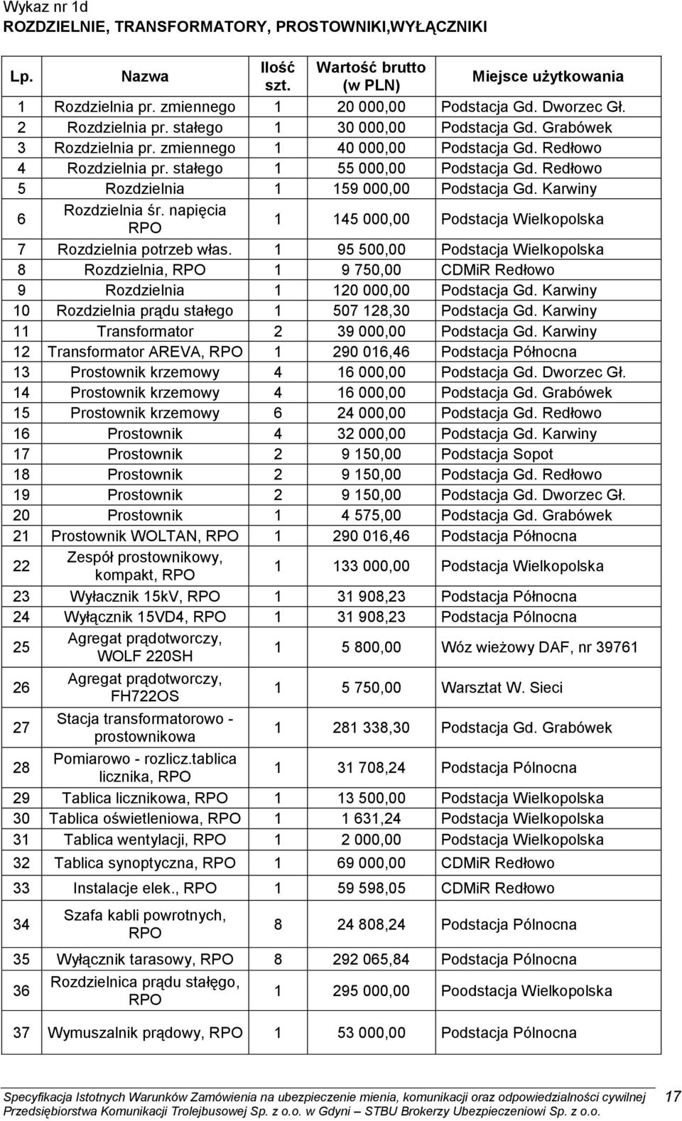 Redłowo 5 Rozdzielnia 1 159 000,00 Podstacja Gd. Karwiny 6 Rozdzielnia śr. napięcia RPO 1 145 000,00 Podstacja Wielkopolska 7 Rozdzielnia potrzeb włas.