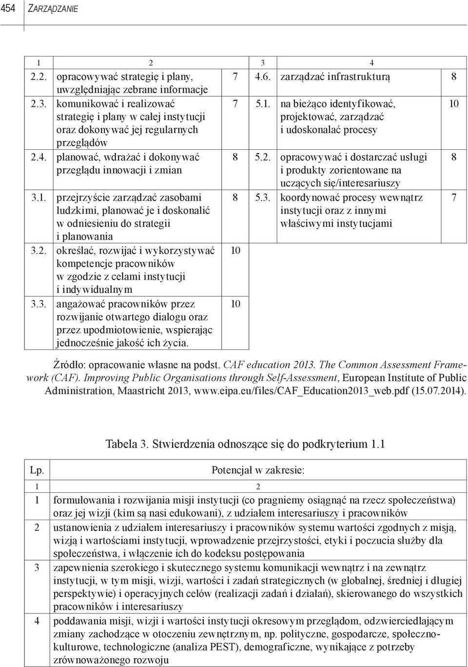 2. określać, rozwijać i wykorzystywać kompetencje pracowników w zgodzie z celami instytucji i indywidualnym 3.