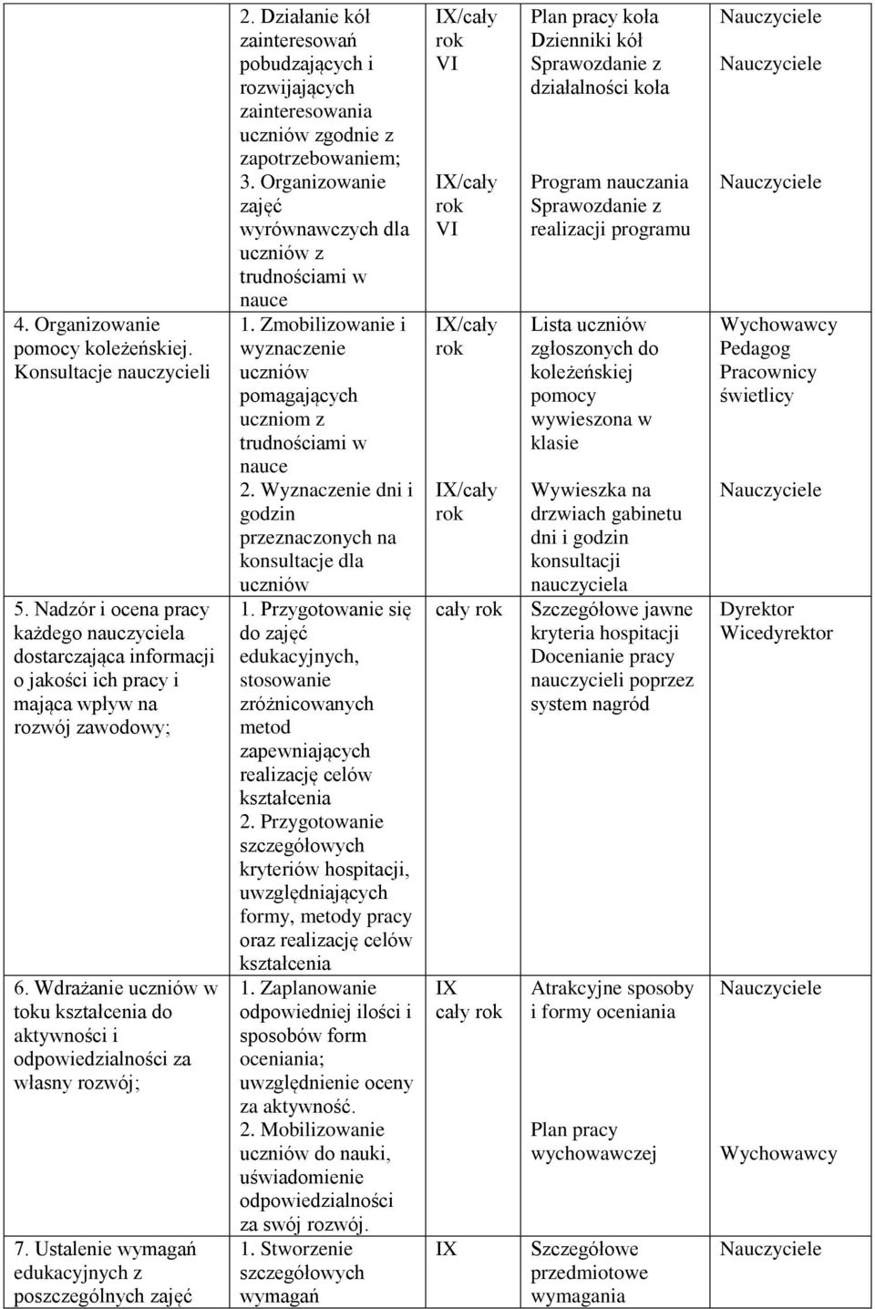 Działanie kół zainteresowań pobudzających i rozwijających zainteresowania zgodnie z zapotrzebowaniem; 3. Organizowanie zajęć wyrównawczych dla z trudnościami w nauce 1.