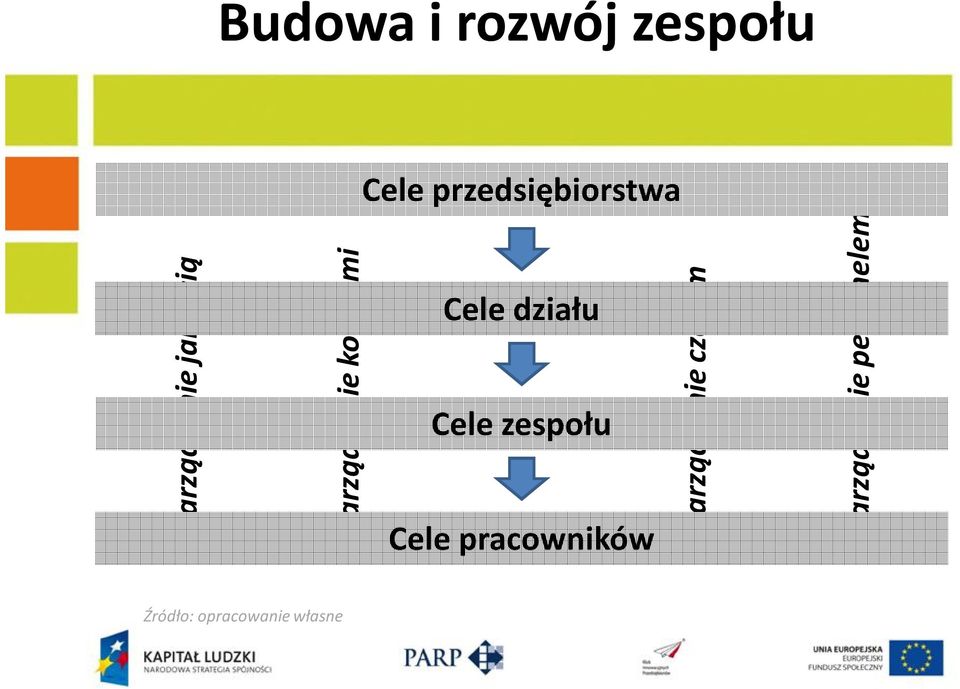 działu Cele zespołu Cele pracowników Zarządzanie