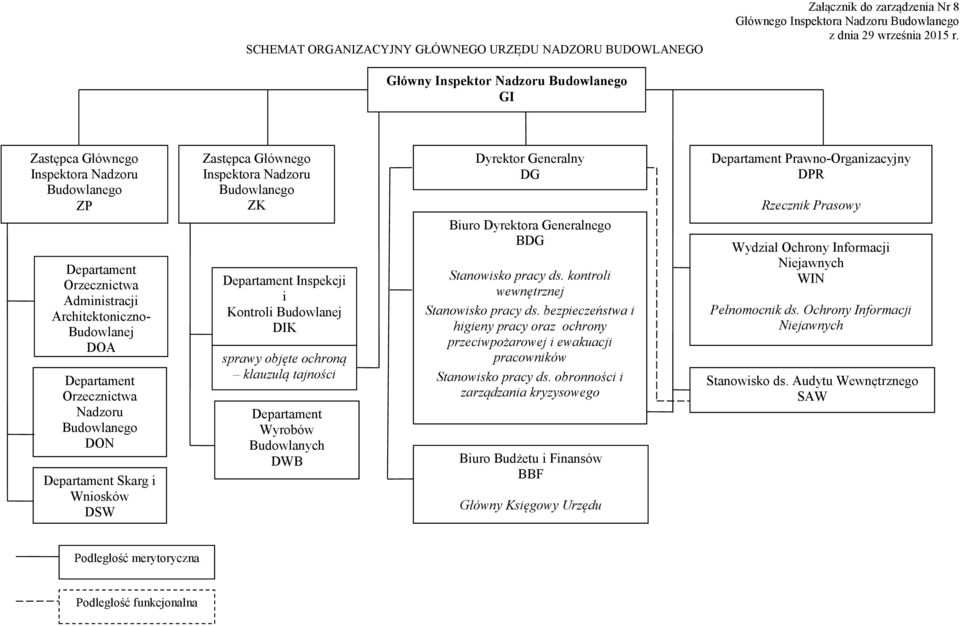 Budowlanego DON Departament Skarg i Wniosków DSW Zastępca Głównego Inspektora Nadzoru Budowlanego ZK Departament Inspekcji i Kontroli Budowlanej DIK sprawy objęte ochroną klauzulą tajności