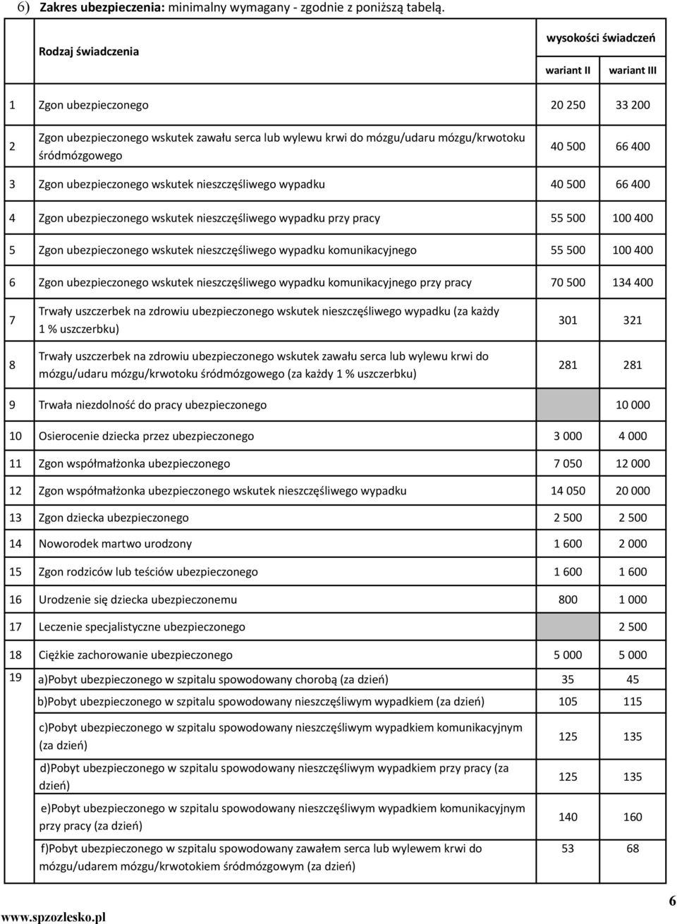 śródmózgowego 40 500 66 400 3 Zgon ubezpieczonego wskutek nieszczęśliwego wypadku 40 500 66 400 4 Zgon ubezpieczonego wskutek nieszczęśliwego wypadku przy pracy 55 500 100 400 5 Zgon ubezpieczonego