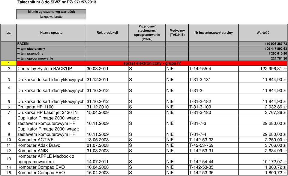 610,80 w tym oprogramowanie 224 784,30 1 sprzęt elektroniczny - grupa IV 2 Centralny System BACK'UP 30.08.2011 S NIE T-142-55-4 122