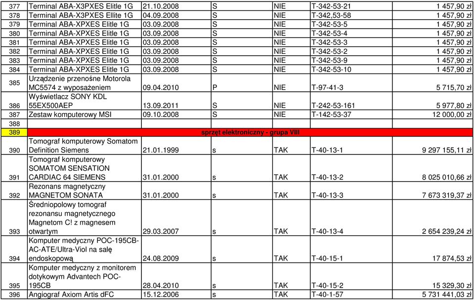09.2008 S NIE T-342-53-9 1 457,90 zł 384 Terminal ABA-XPXES Elitle 1G 03.09.2008 S NIE T-342-53-10 1 457,90 zł 385 Urządzenie przenośne Motorola MC5574 z wyposaŝeniem 09.04.