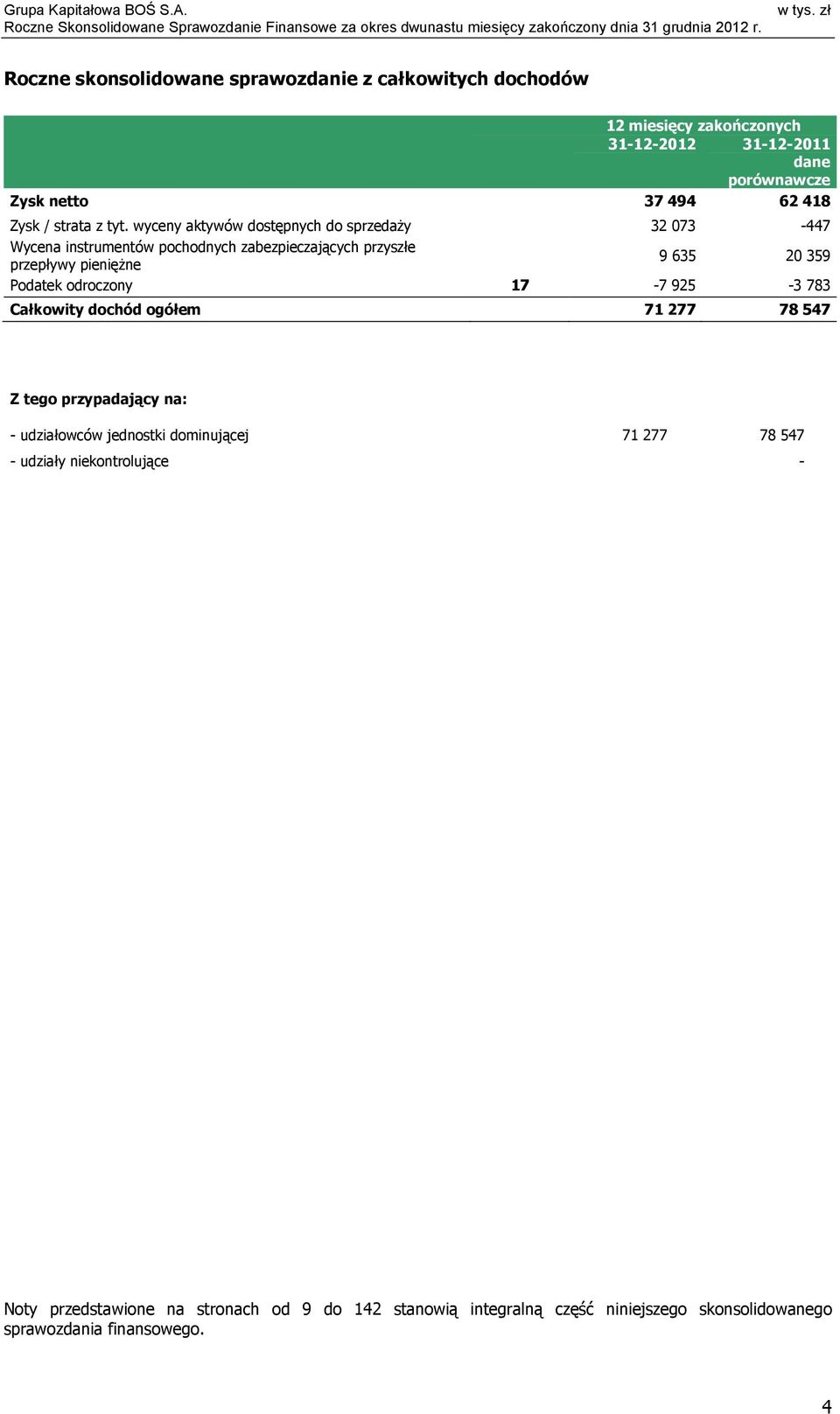 wyceny aktywów dostępnych do sprzedaŝy 32 073-447 Wycena instrumentów pochodnych zabezpieczających przyszłe przepływy pienięŝne 9 635 20 359 Podatek