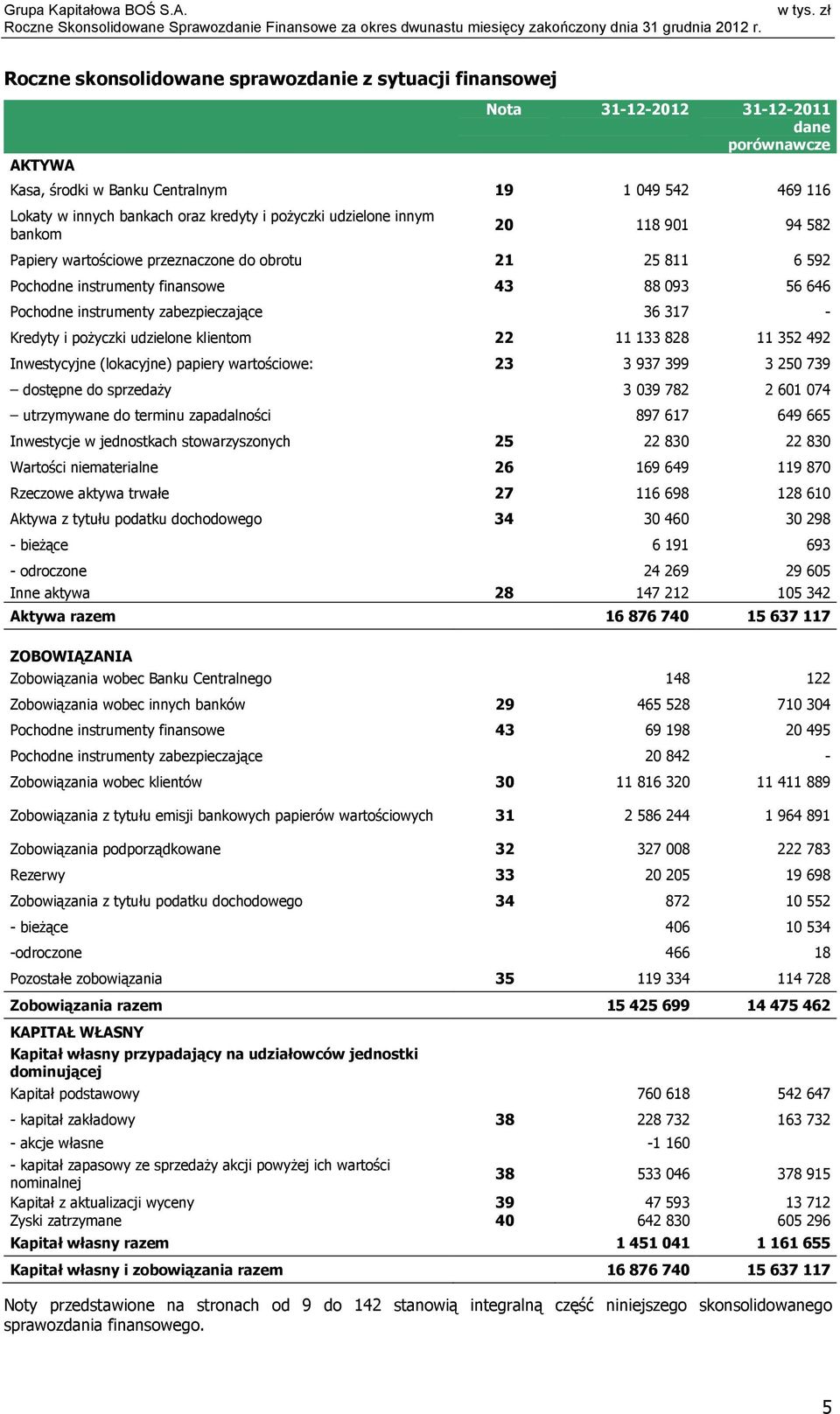 317 - Kredyty i poŝyczki udzielone klientom 22 11 133 828 11 352 492 Inwestycyjne (lokacyjne) papiery wartościowe: 23 3 937 399 3 250 739 dostępne do sprzedaŝy 3 039 782 2 601 074 utrzymywane do