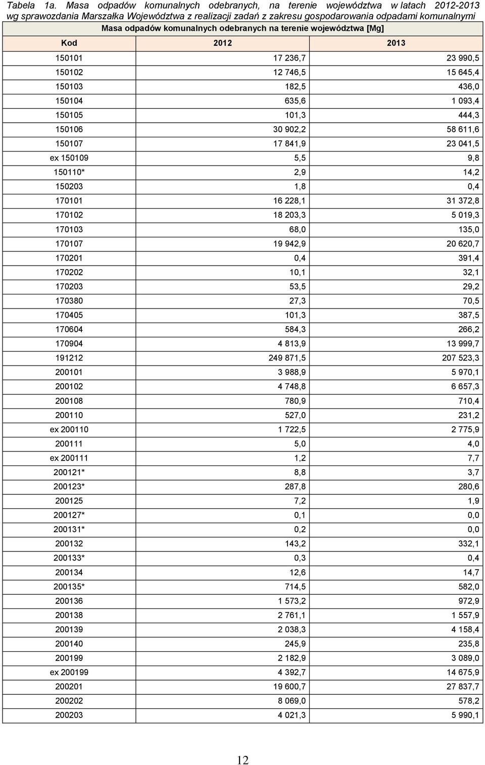 komunalnych odebranych na terenie województwa [Mg] Kod 2012 2013 150101 17 236,7 23 990,5 150102 12 746,5 15 645,4 150103 182,5 436,0 150104 635,6 1 093,4 150105 101,3 444,3 150106 30 902,2 58 611,6