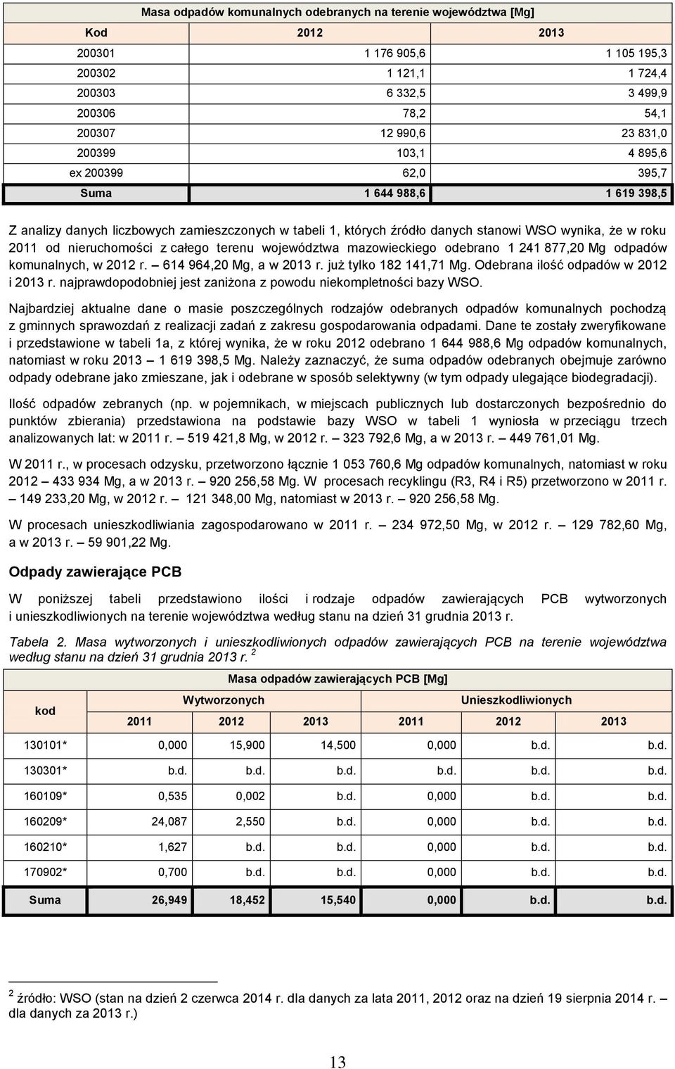 z całego terenu województwa mazowieckiego odebrano 1 241 877,20 Mg odpadów komunalnych, w 2012 r. 614 964,20 Mg, a w 2013 r. już tylko 182 141,71 Mg. Odebrana ilość odpadów w 2012 i 2013 r.