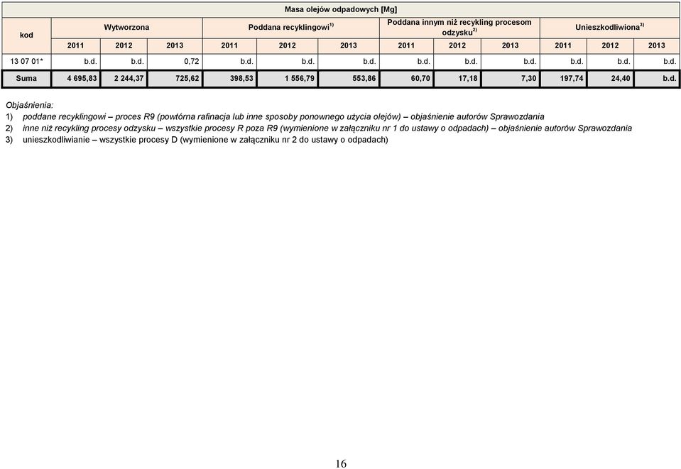 b.d. 0,72 b.d. b.d. b.d. b.d. b.d. b.d. b.d. b.d. b.d. Suma 4 695,83 2 244,37 725,62 398,53 1 556,79 553,86 60,70 17,18 7,30 197,74 24,40 b.d. Objaśnienia: 1) poddane recyklingowi