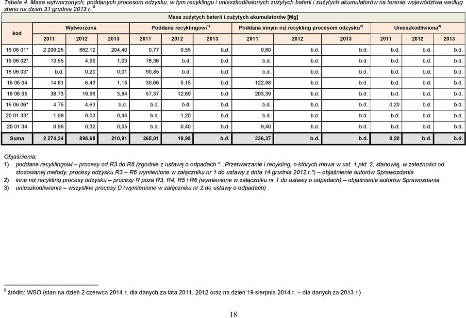 2013 2011 2012 2013 16 06 01* 2 200,25 862,12 204,40 0,77 0,55 b.d. 0,60 b.d. b.d. b.d. b.d. b.d. 16 06 02* 13,55 4,99 1,03 76,36 b.d. b.d. b.d. b.d. b.d. b.d. b.d. b.d. 16 06 03* b.d. 0,20 0,01 90,85 b.