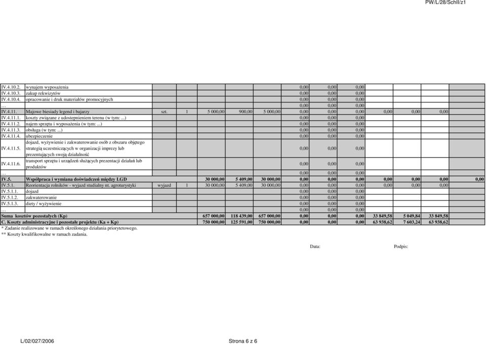 transport sprzętu i urządzeń słuŝących prezentacji działań lub produktów IV.5. Współpraca i wymia doświadczeń między LGD 30 000,00 5 409,00 30 00 0,00 0,00 IV.5.1.