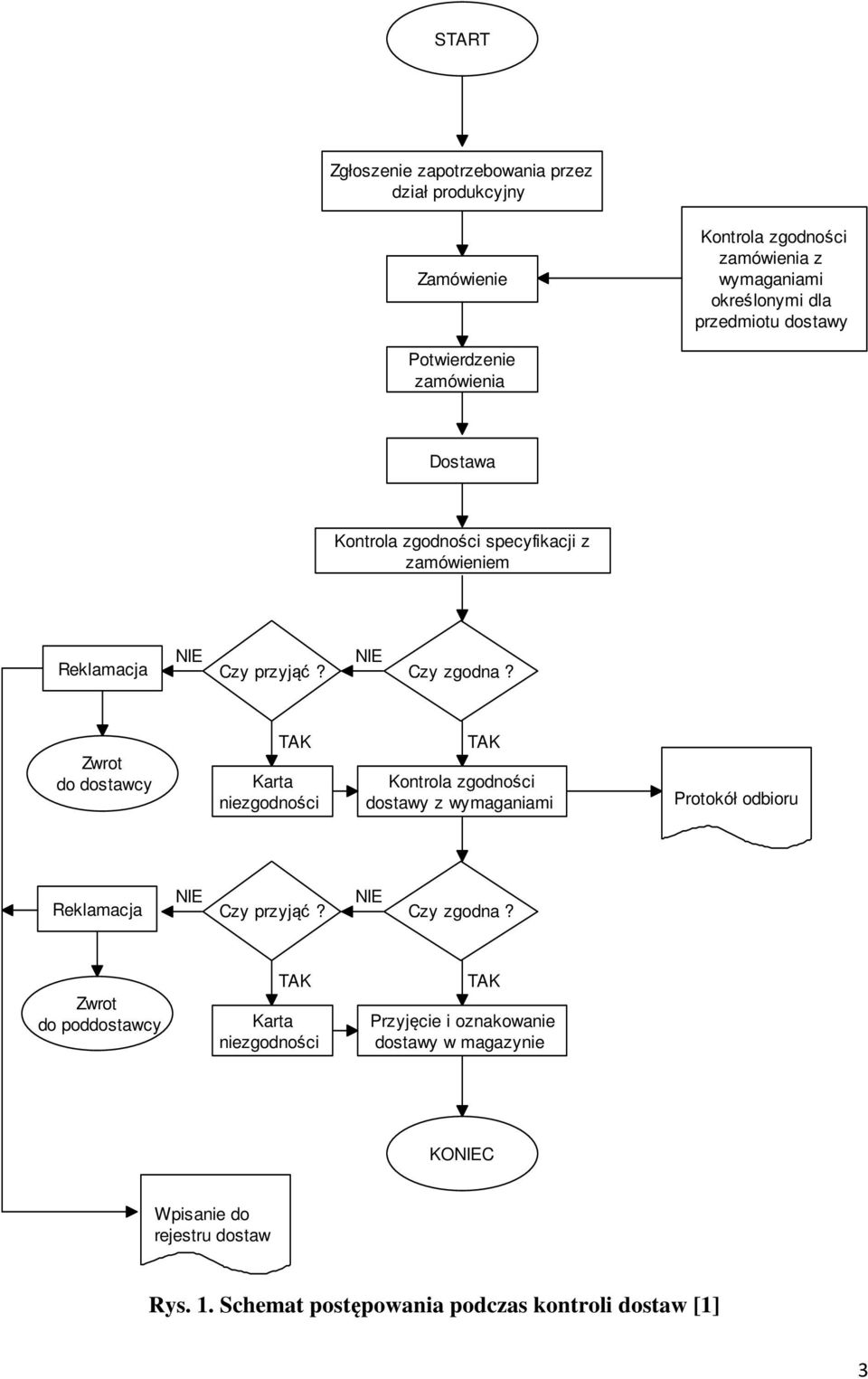 Zwrot do dostawcy Karta niezgodności Kontrola zgodności dostawy z wymaganiami Protokół odbioru Reklamacja Czy przyjąć? Czy zgodna?