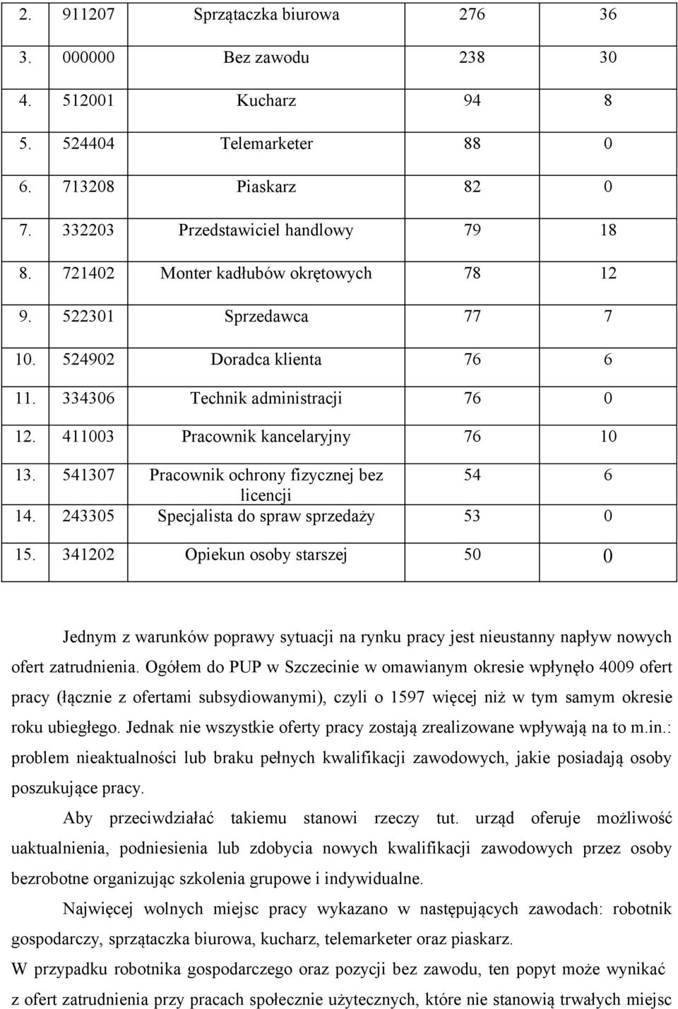 541307 Pracownik ochrony fizycznej bez 54 6 licencji 14. 243305 Specjalista do spraw sprzedaży 53 0 15.