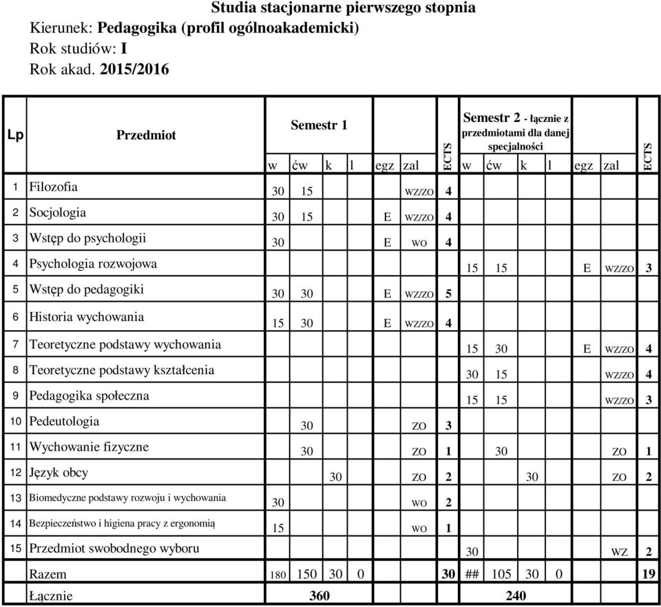 WZ/ZO 4 8 Teoretyczne podstawy kształcenia 30 15 WZ/ZO 4 9 Pedagogika społeczna 15 15 WZ/ZO 3 10 Pedeutologia 30 ZO 3 11 Wychowanie fizyczne 30 ZO 1 30 ZO 1 12 Język obcy 30 ZO 2