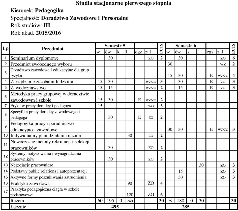 pracy doradcy i pedagoga 15 WO 3 8 Specyfika pracy doradcy zawodowego i pedagoga 30 E ZO 2 9 Pedagogika pracy i poradnictwo edukacyjno - zawodowe 30 30 E WZ/ZO 3 10 Indywidualny plan działania ucznia