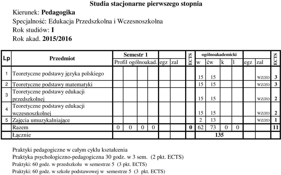 podstawy edukacji przedszkolnej 15 15 WZ/ZO 2 4 Teoretyczne podstawy edukacji wczesnoszkolnej 15 15 WZ/ZO 2 5 Zajęcia umuzykalniające 2 13 WZ/ZO 1 Razem 0 0 0 0 0 62 73 0 0 11 135