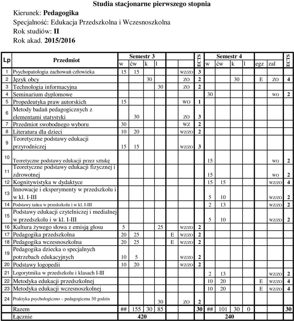 Literatura dla dzieci 10 20 WZ/ZO 2 9 Teoretyczne podstawy edukacji przyrodniczej 15 15 WZ/ZO 3 10 Teoretyczne podstawy edukacji przez sztukę 15 WO 2 Teoretyczne podstawy edukacji fizycznej i 11