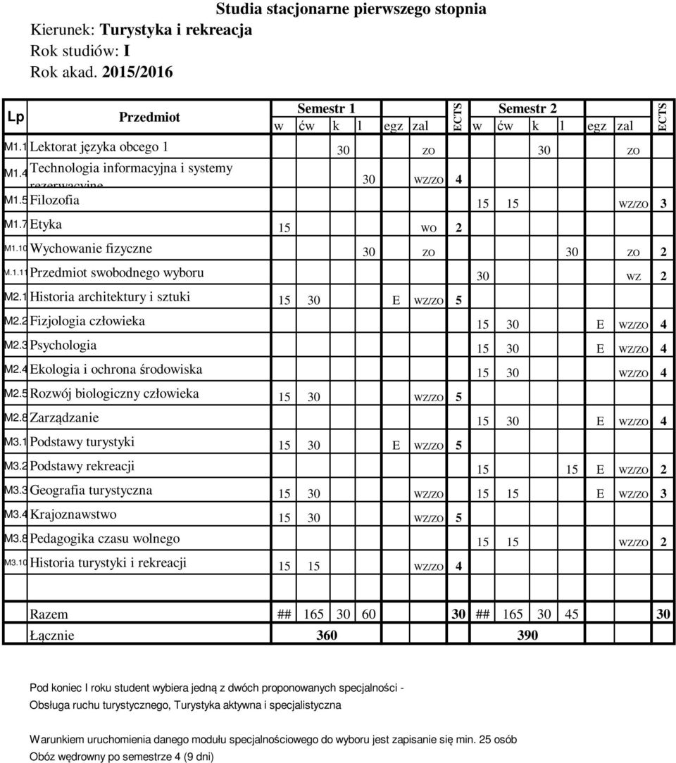 2 Fizjologia człowieka 15 30 E WZ/ZO 4 M2.3 Psychologia 15 30 E WZ/ZO 4 M2.4 Ekologia i ochrona środowiska 15 30 WZ/ZO 4 M2.5 Rozwój biologiczny człowieka 15 30 WZ/ZO 5 M2.