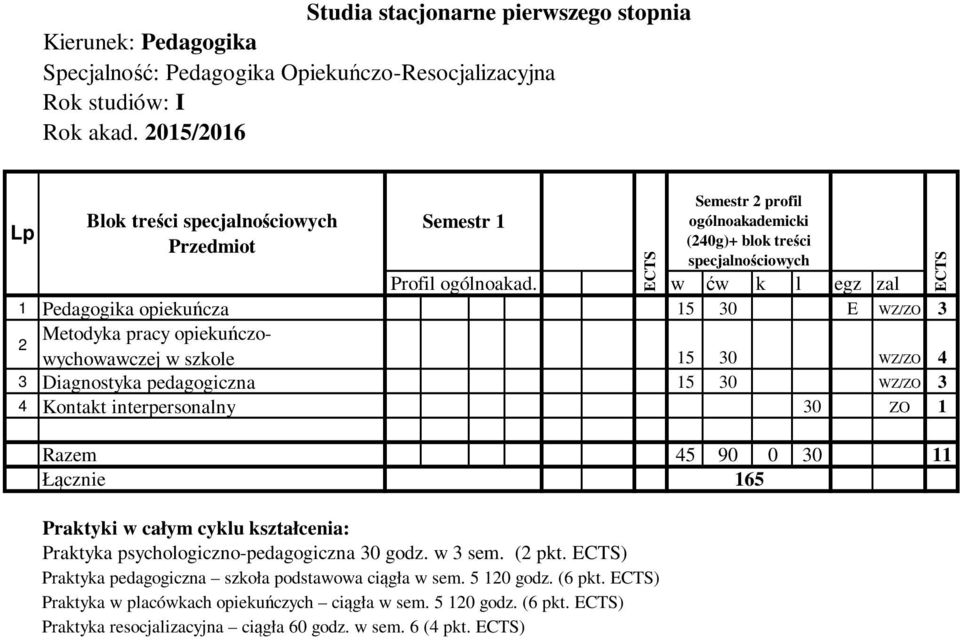 interpersonalny 30 ZO 1 Razem 45 90 0 30 11 165 Praktyki w całym cyklu kształcenia: Praktyka psychologiczno-pedagogiczna 30 godz. w 3 sem. (2 pkt.