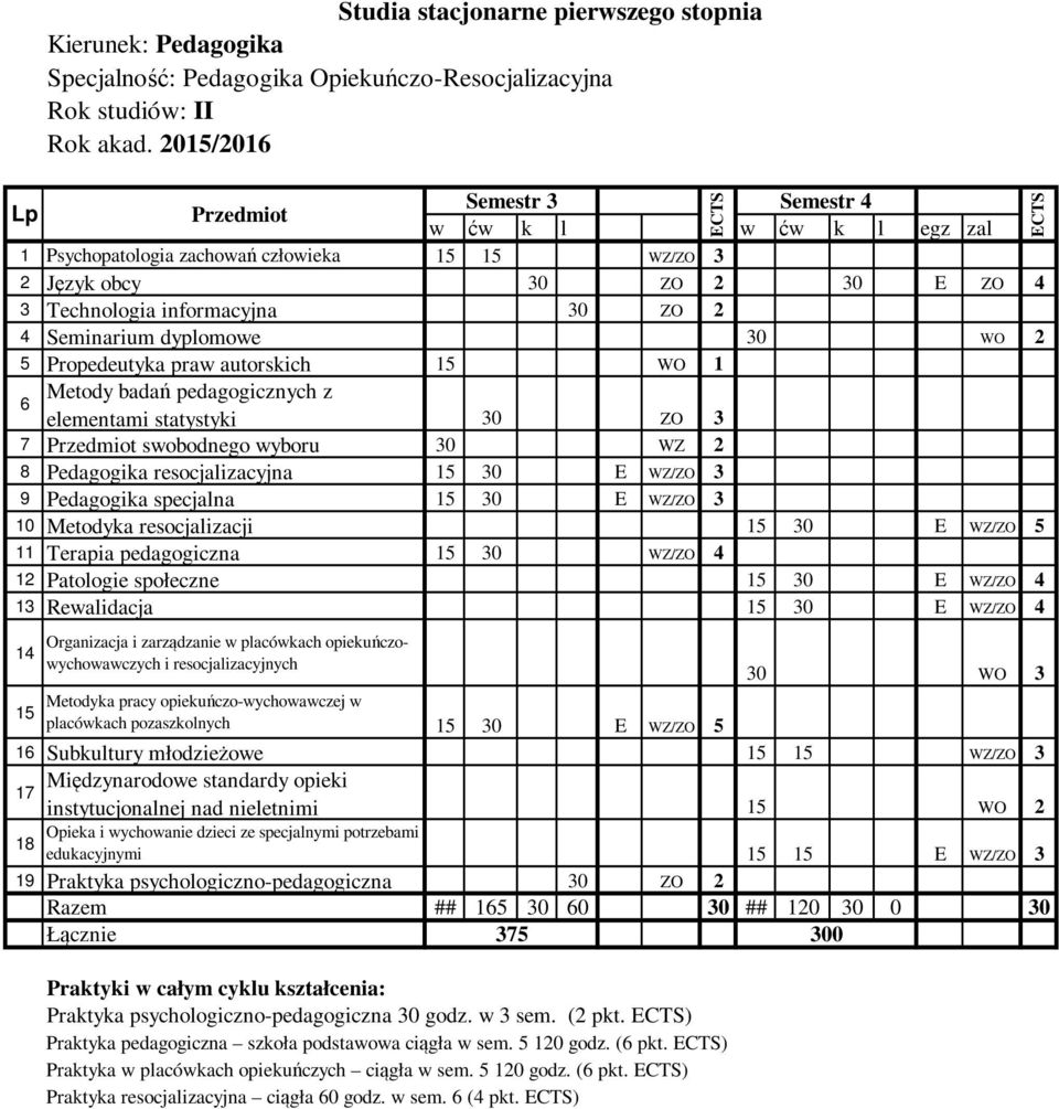 Pedagogika resocjalizacyjna 15 30 E WZ/ZO 3 9 Pedagogika specjalna 15 30 E WZ/ZO 3 10 Metodyka resocjalizacji 15 30 E WZ/ZO 5 11 Terapia pedagogiczna 15 30 WZ/ZO 4 12 Patologie społeczne 15 30 E