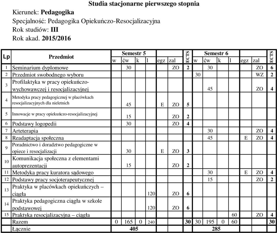 ZO 4 7 Arteterapia 30 ZO 4 8 Readaptacja społeczna 45 E ZO 4 9 Poradnictwo i doradztwo pedagogiczne w opiece i resocjalizacji 30 E ZO 3 10 Komunikacja społeczna z elementami autoprezentacji 15 ZO 2