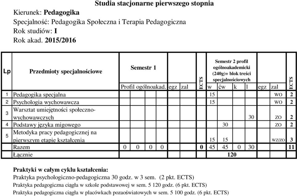 Metodyka pracy pedagogicznej na pierwszym etapie kształcenia 15 15 WZ/ZO 3 Razem 0 0 0 0 0 45 45 0 30 11 120 Praktyki w całym cyklu kształcenia: Praktyka psychologiczno-pedagogiczna 30