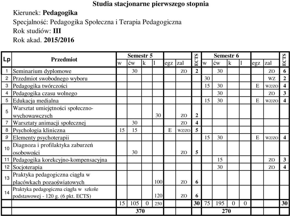 30 ZO 4 8 Psychologia kliniczna 15 15 E WZ/ZO 5 9 Elementy psychoterapii 15 30 E WZ/ZO 4 Diagnoza i profilaktyka zaburzeń 10 osobowości 30 ZO 5 11 Pedagogika korekcyjno-kompensacyjna 15 ZO 3 12