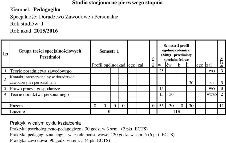 WO 3 4 Teorie doradztwa personalnego 15 30 WZ/ZO 2 Razem 0 0 0 0 0 55 30 0 30 11 0 115 Praktyki w całym cyklu kształcenia Praktyka psychologiczno-pedagogiczna 30 godz.