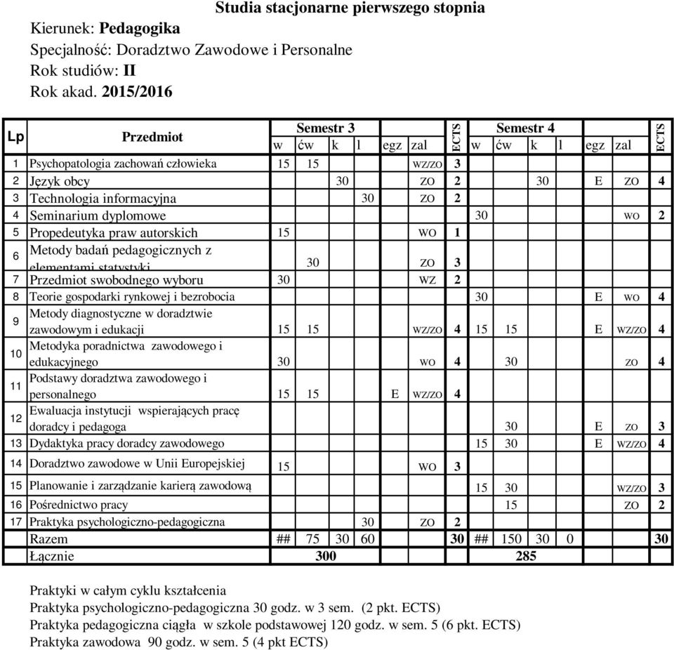 30 E WO 4 Metody diagnostyczne w doradztwie 9 zawodowym i edukacji 15 15 WZ/ZO 4 15 15 E WZ/ZO 4 Metodyka poradnictwa zawodowego i 10 edukacyjnego 30 WO 4 30 ZO 4 Podstawy doradztwa zawodowego i 11