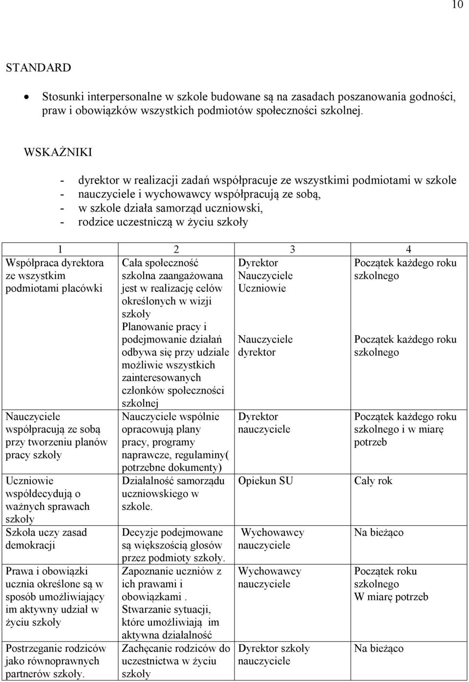 samorząd uczniowski, - rodzice uczestniczą w życiu szkoły Cała społeczność szkolna zaangażowana Nauczyciele jest w realizację celów Uczniowie określonych w wizji szkoły Planowanie pracy i