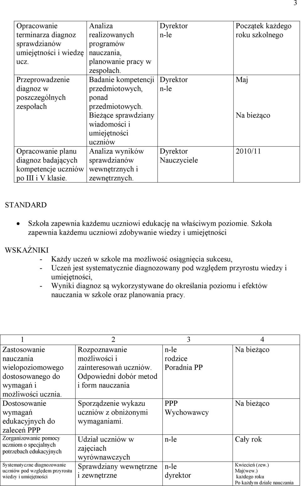 Bieżące sprawdziany wiadomości i umiejętności uczniów Analiza wyników sprawdzianów wewnętrznych i zewnętrznych.