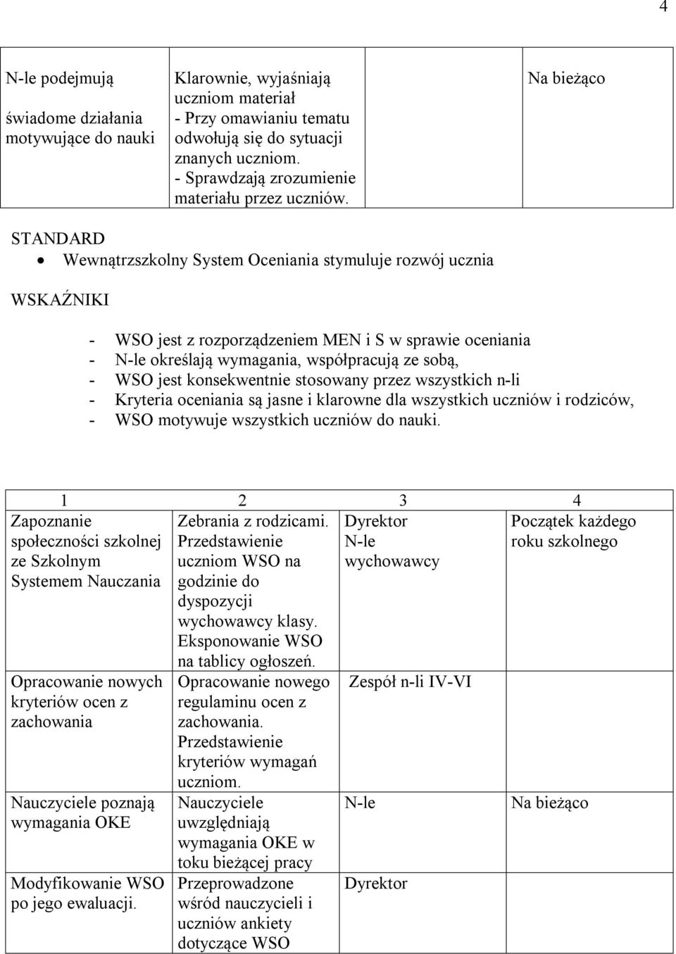 Wewnątrzszkolny System Oceniania stymuluje rozwój ucznia - WSO jest z rozporządzeniem MEN i S w sprawie oceniania - N-le określają wymagania, współpracują ze sobą, - WSO jest konsekwentnie stosowany