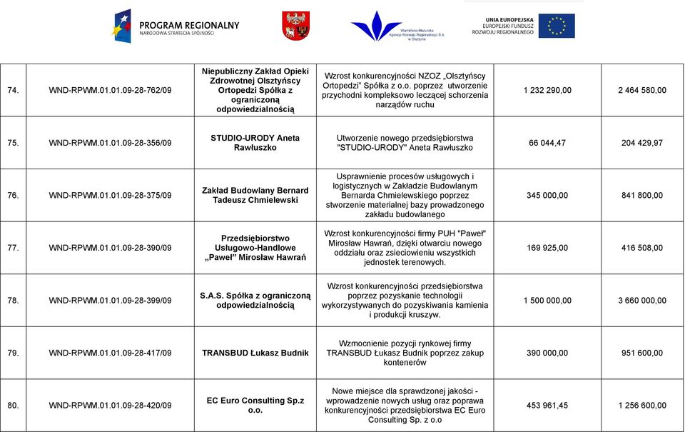 01.09-28-356/09 STUDIO-URODY Aneta Rawłuszko Utworzenie nowego przedsiębiorstwa "STUDIO-URODY" Aneta Rawłuszko 66 044,47 204 429,97 76. 01.