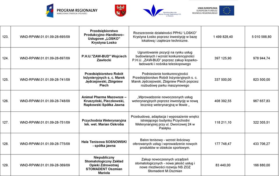 WND-RPWM.01.01.09-28-741/09 Robót Inżynieryjnych s. c. Marek Jędrzejowski, Zbigniew Piech Podniesienie konkurencyjności Robót Inżynieryjnych s. c. Marek Jędrzejowski, Zbigniew Piech poprzez rozbudowę parku maszynowego 337 500,00 823 500,00 126.