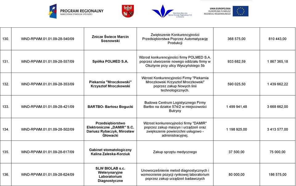 01.09-28-353/09 Piekarnia "Mroczkowski" Krzysztof Mroczkowski Wzrost Konkurencyjności Firmy "Piekarnia Mroczkowski Krzysztof Mroczkowski" poprzez zakup Nowych linii technologicznych.