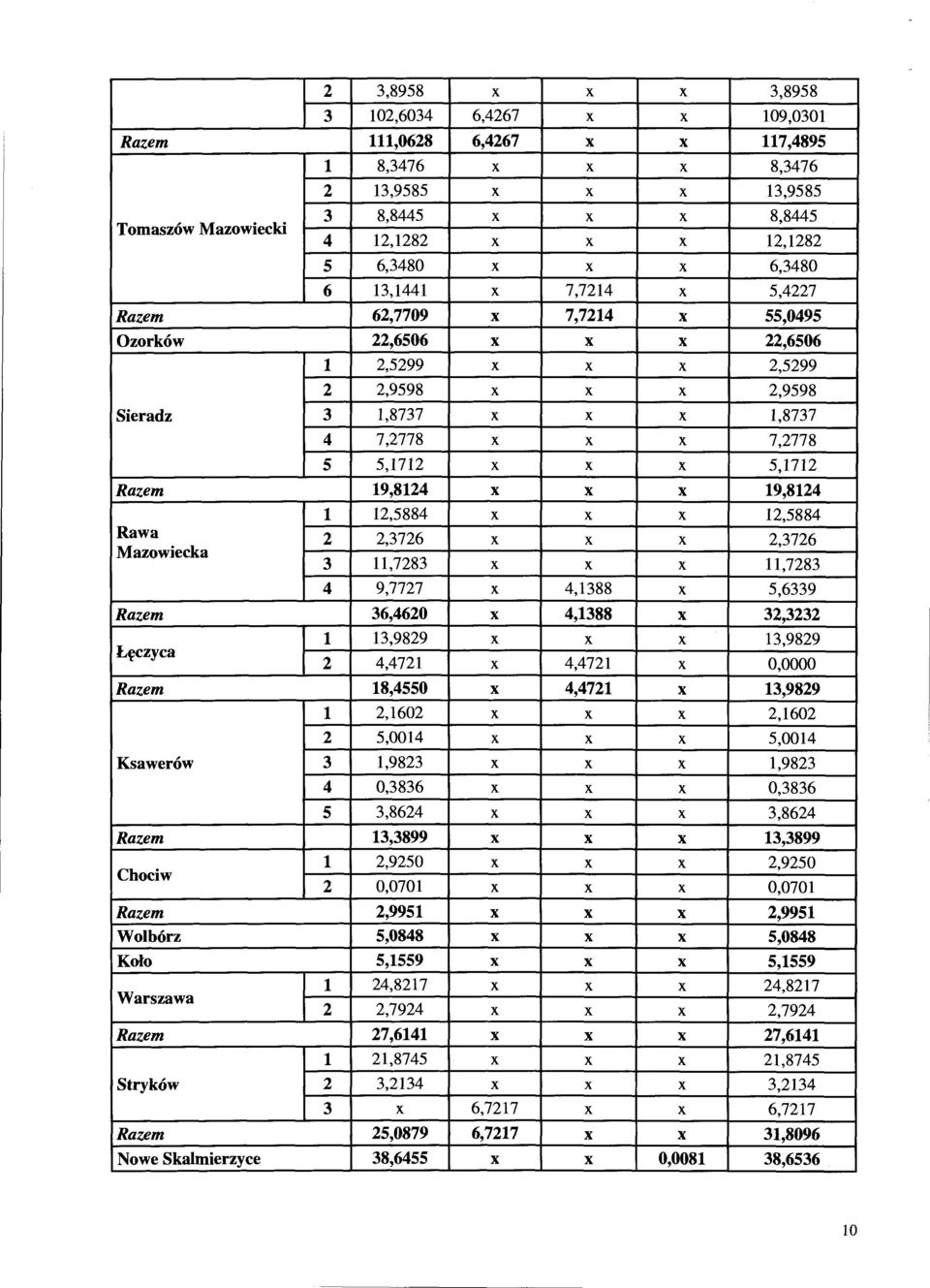 X 7,2778 5 5,1712 X X X 5,1712 Razem 19,8124 X X X 19,8124 l 12,5884 X X X 12,5884 Rawa 2 2,3726 X X X 2,3726 Mazowiecka 3 11,7283 X X X 11,7283 4 9,7727 X 4,1388 X 5,6339 Razem 36,4620 X 4,1388 X